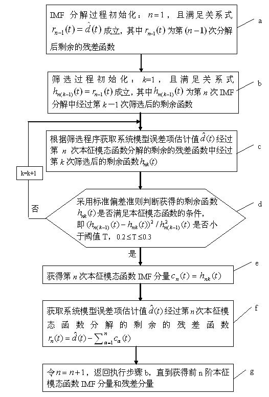 Satellite fault prediction method based on predictive filtering and empirical mode decomposition