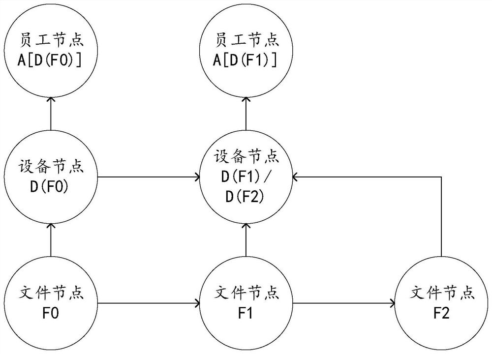 A method and device for constructing a file derivative graph