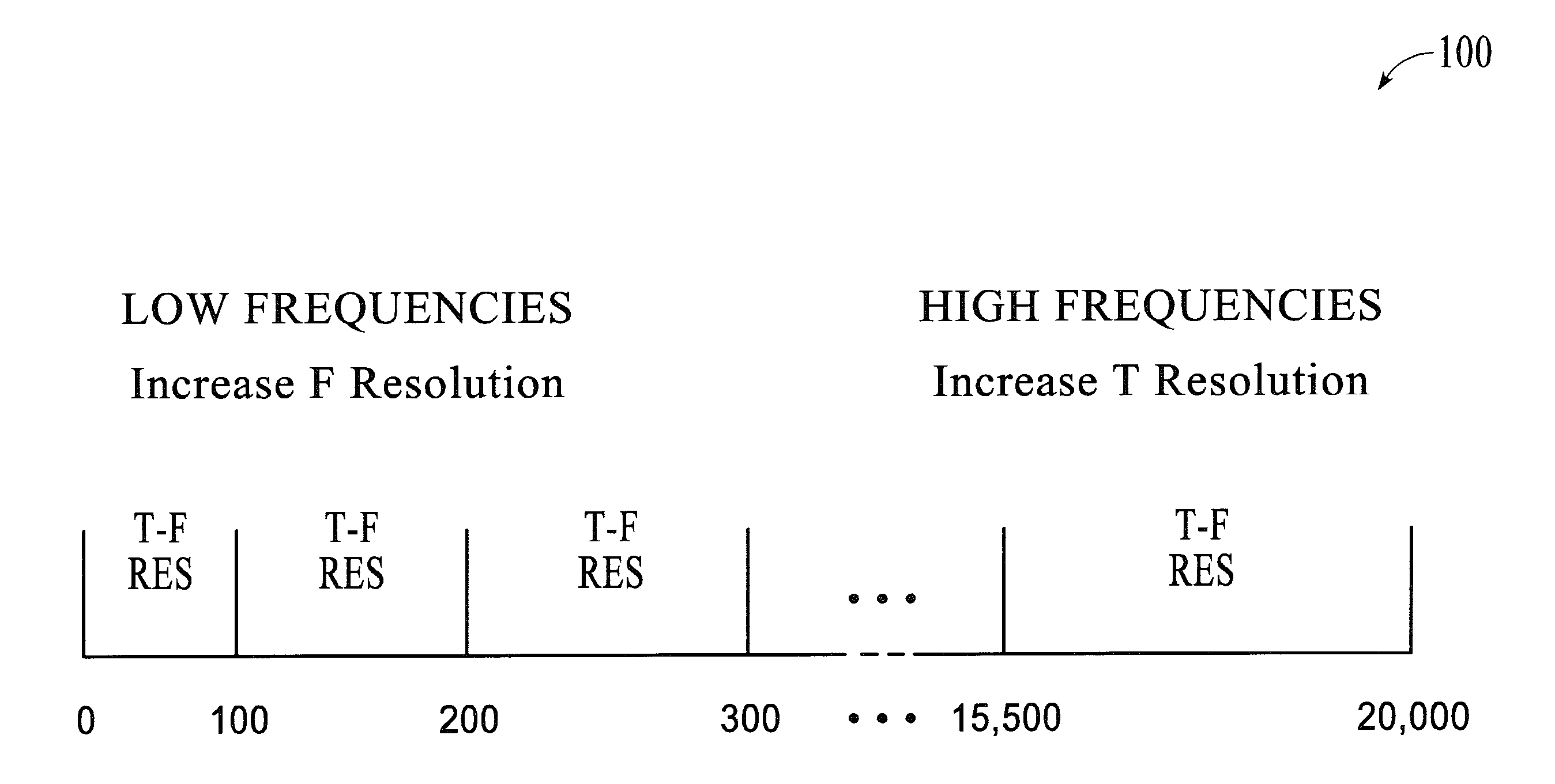 Methods and systems for adaptive time-frequency resolution in digital data coding