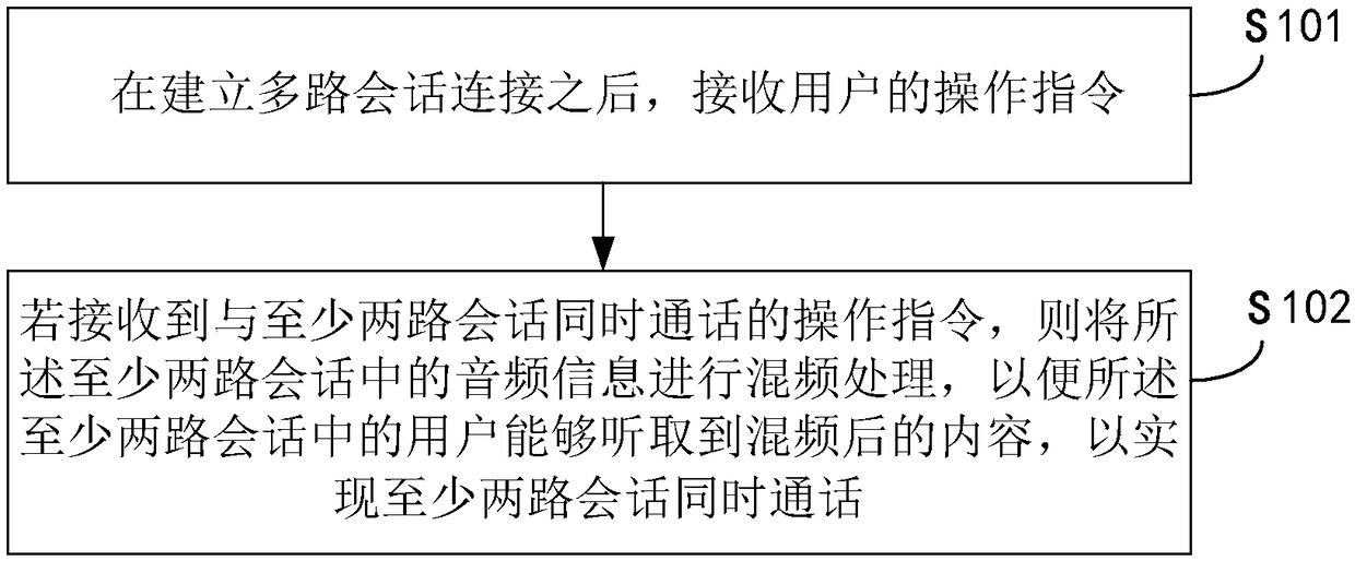 IMS-based session processing method, device and electronic equipment