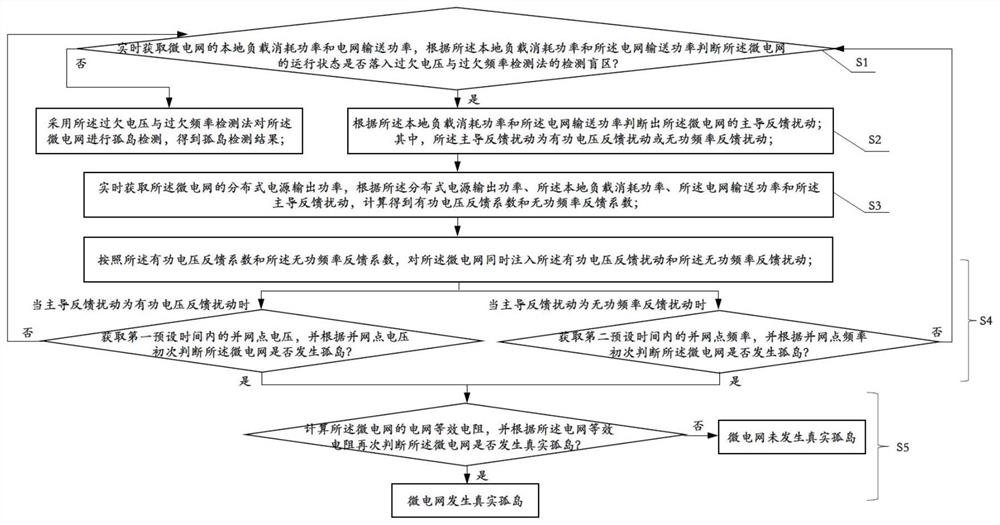 An islanding detection method, device and system based on hybrid power feedback disturbance