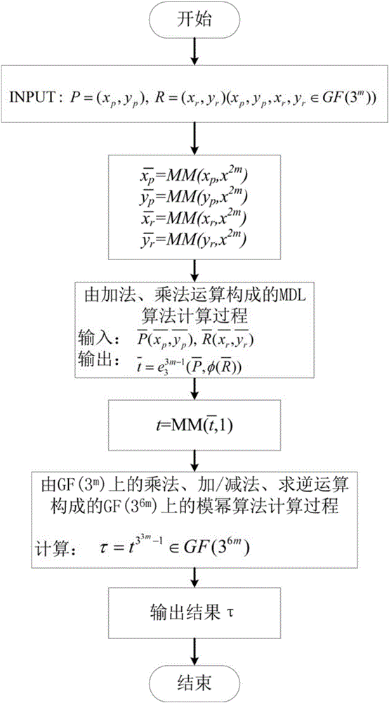 Montgomery modular multiplication based Tate pairing algorithm and hardware structure therefor