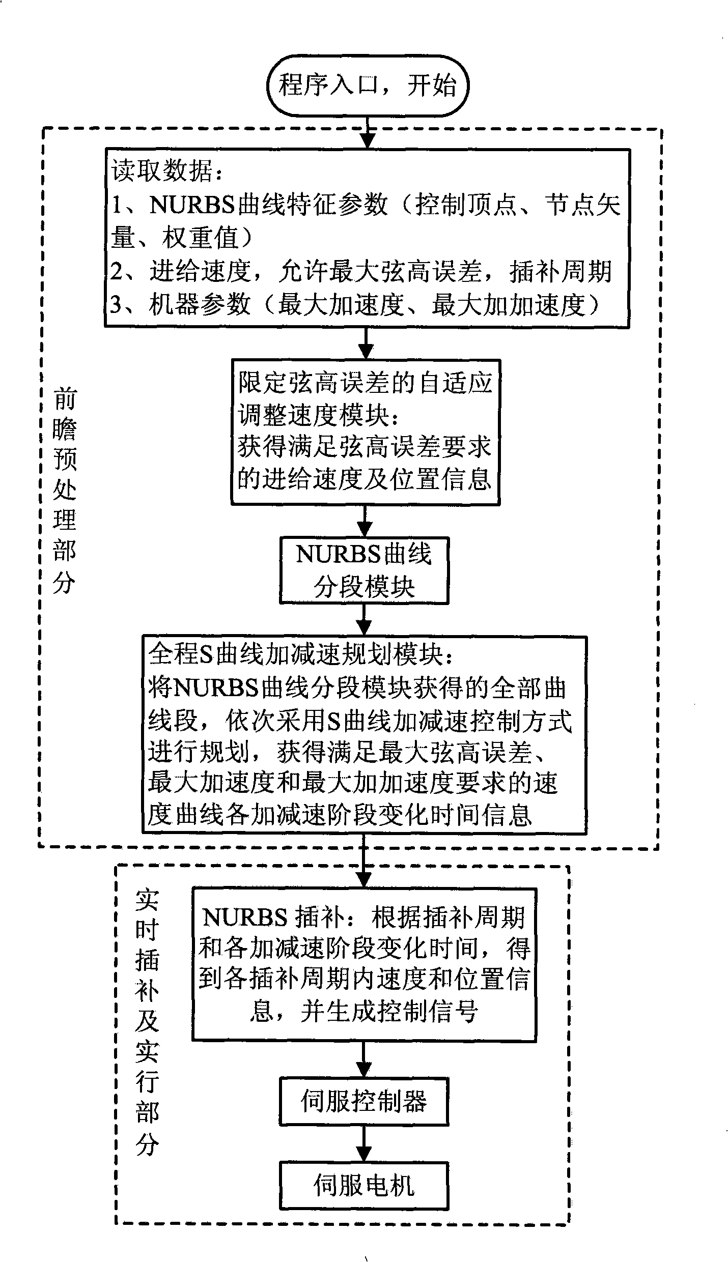 Real time forward looking whole-process acceleration and deceleration controlled NURBS curve self-adapting subsection interpolation method