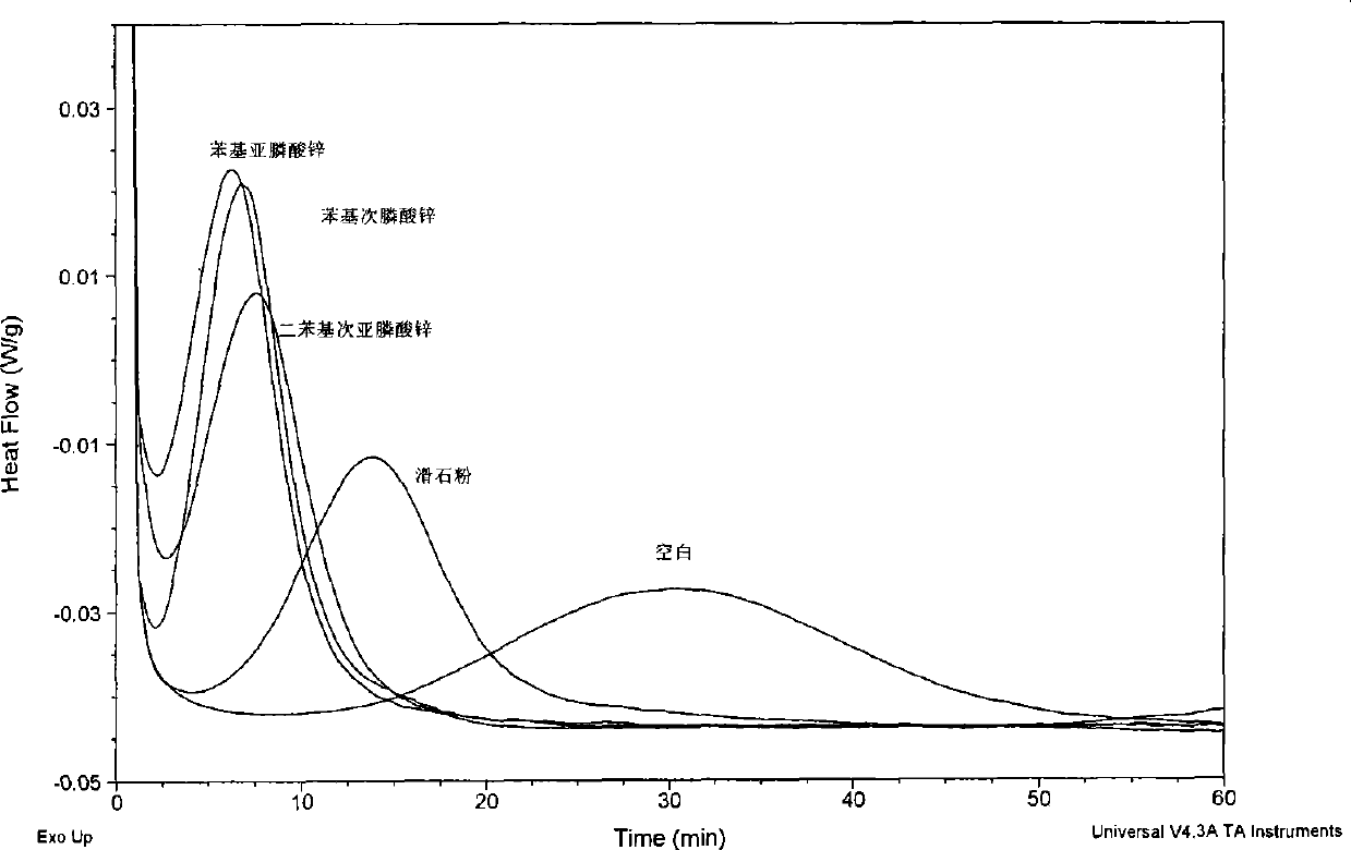 Rapid nucleating agent of polylactic resin