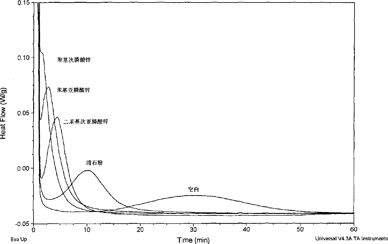 Rapid nucleating agent of polylactic resin