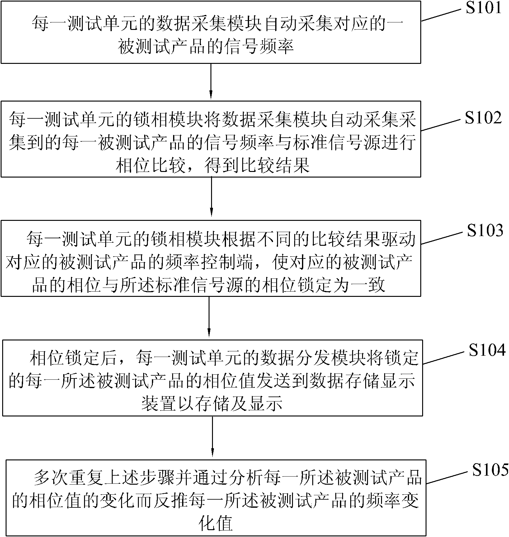 High-frequency and high-speed frequency testing system and method based on phase locking technique