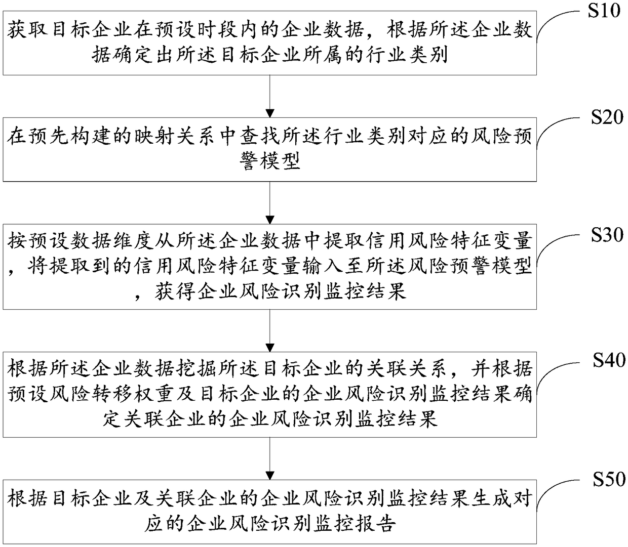 Enterprise risk identification monitoring method, device and equipment and storage medium