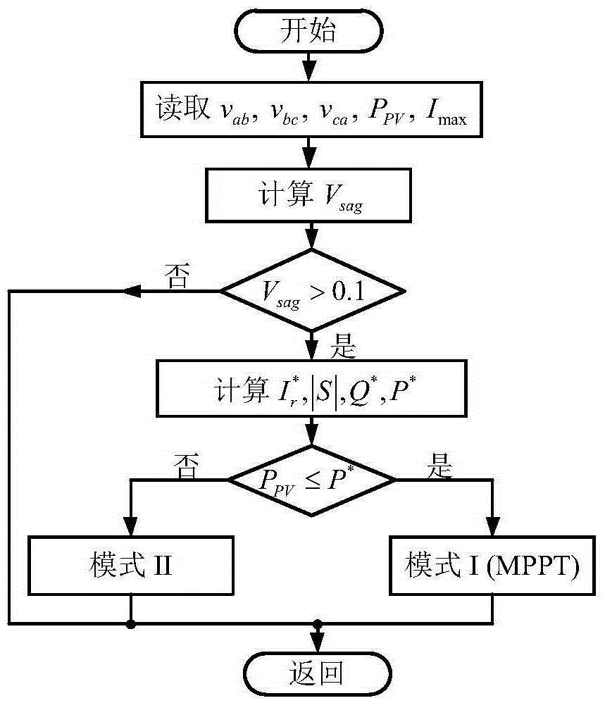 Photovoltaic power generation system reactive power control method based on probabilistic fuzzy neural network