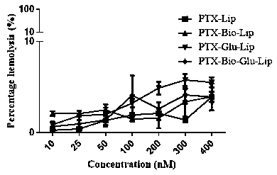 Preparation and application of breast cancer targeted liposome modified by biotin and glucose