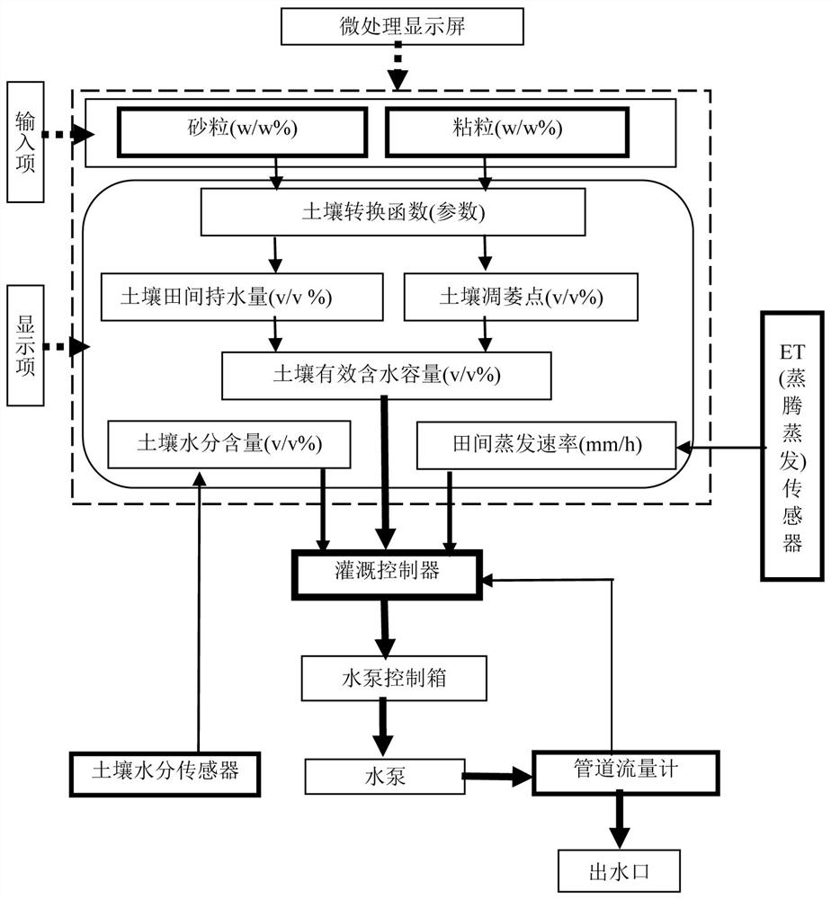 Construction and application of control module for precision irrigation of farmland