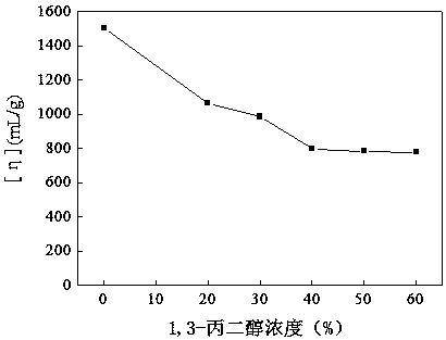 Method for Determination of Molecular Weight Distribution Curve of Hydrophobically Associating Polymers