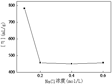 Method for Determination of Molecular Weight Distribution Curve of Hydrophobically Associating Polymers