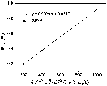 Method for Determination of Molecular Weight Distribution Curve of Hydrophobically Associating Polymers