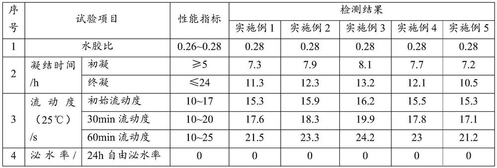 Novel prestressed duct grouting material and preparation method thereof