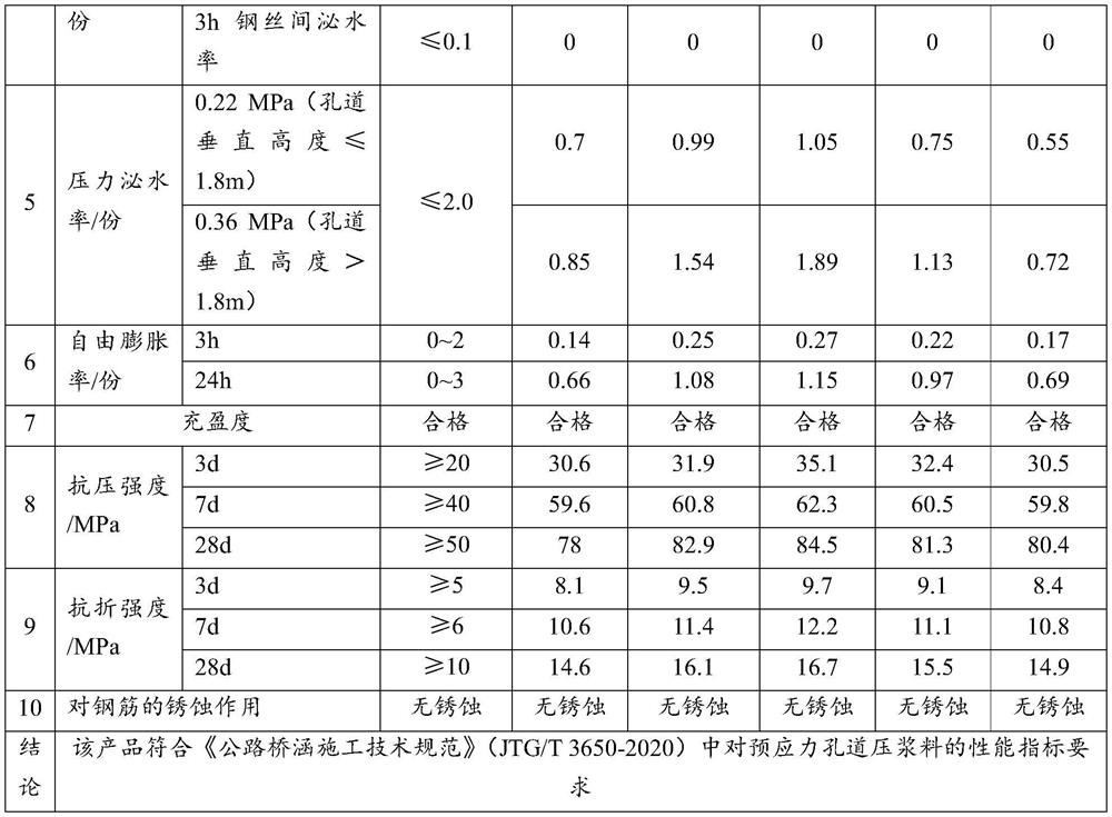 Novel prestressed duct grouting material and preparation method thereof