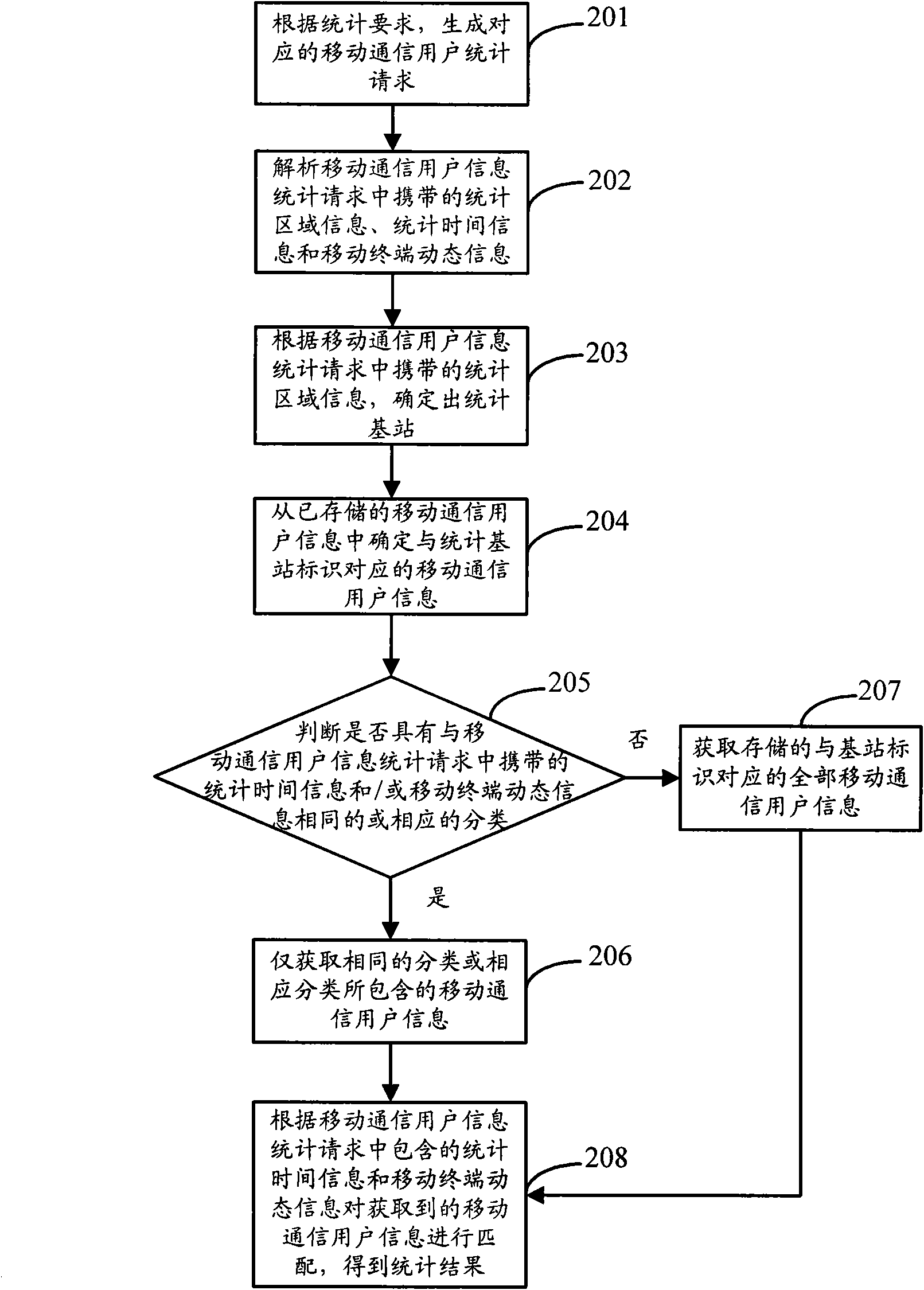 Method and device for mobile communication user information statistics