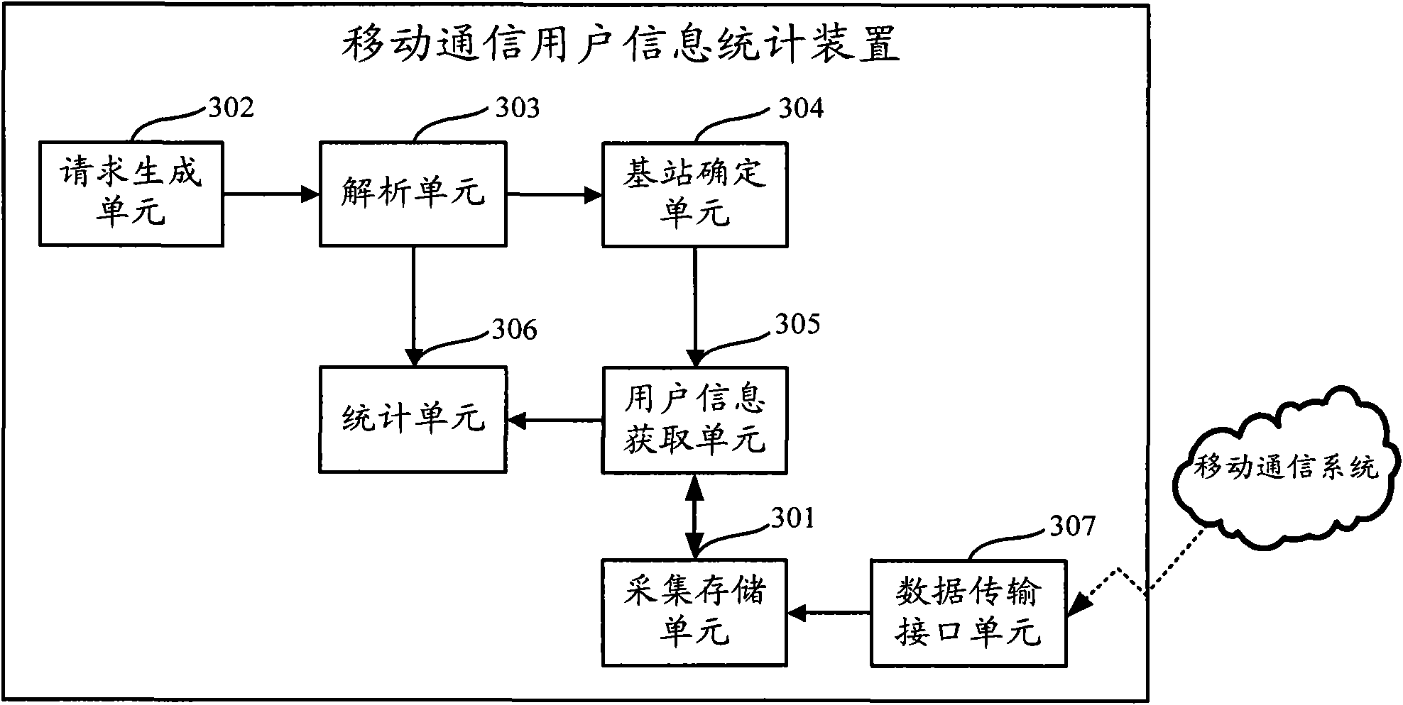 Method and device for mobile communication user information statistics