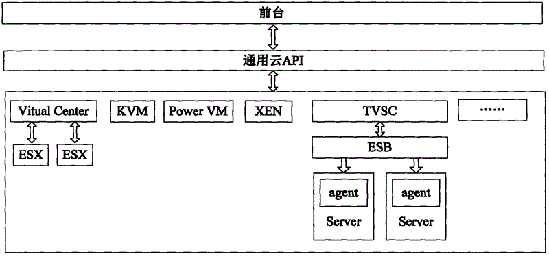 Multi-virtualization computing platform method in cloud computing