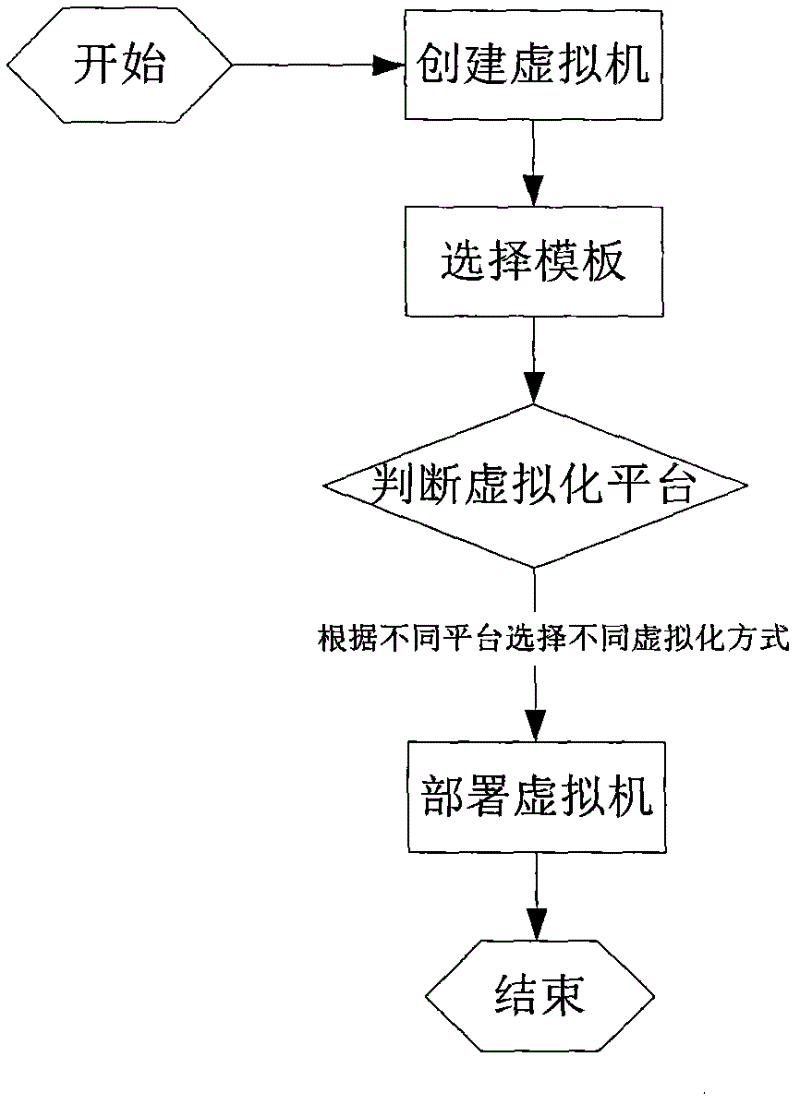 Multi-virtualization computing platform method in cloud computing