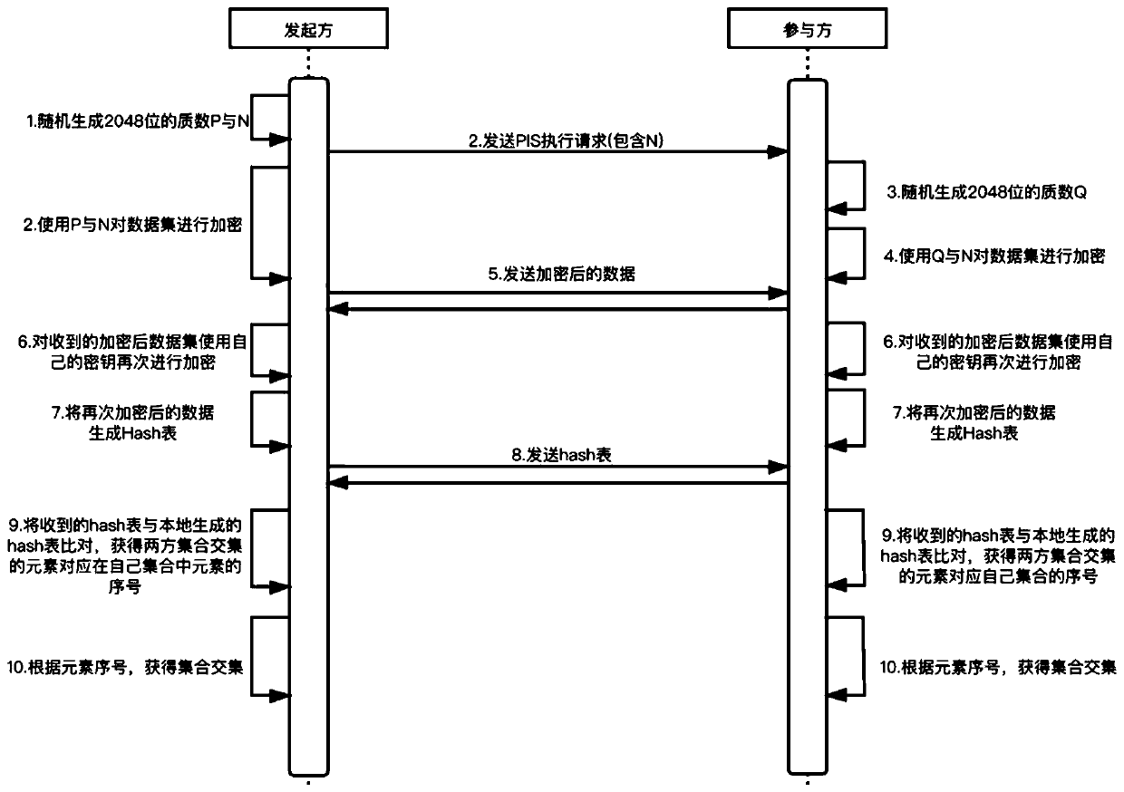 Privacy protection set intersection solving method based on DH encryption and Hash table