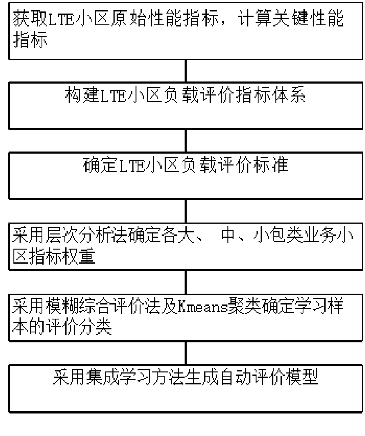 FAHP-integrated learning based LTE cell load evaluation method