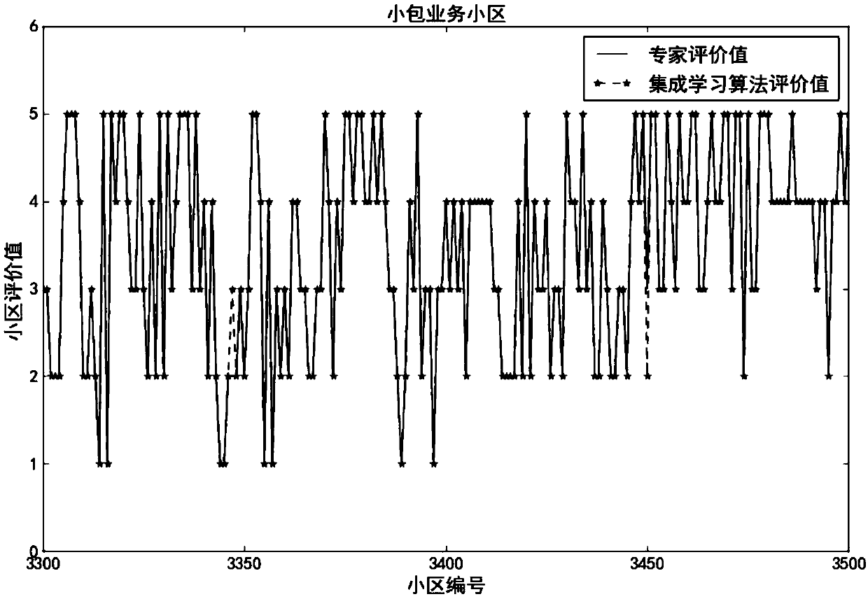 FAHP-integrated learning based LTE cell load evaluation method