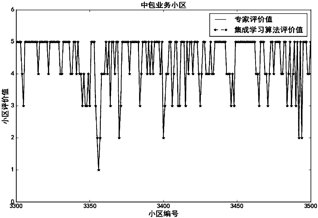 FAHP-integrated learning based LTE cell load evaluation method