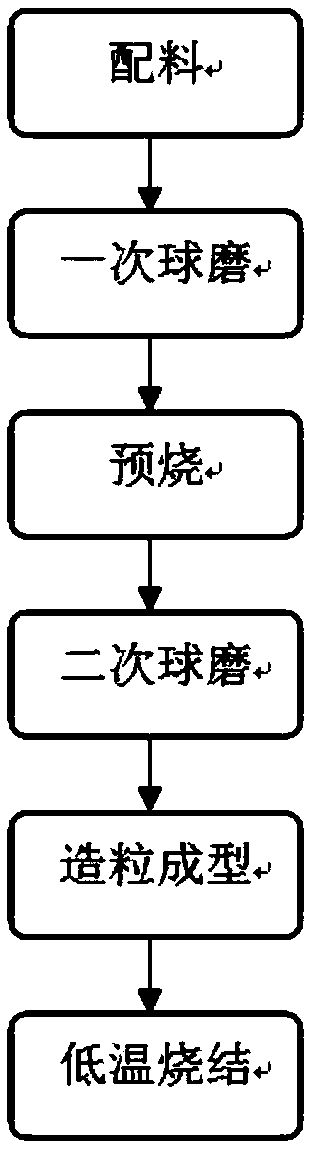 Li series microwave dielectric ceramic material as well as preparation method and use thereof