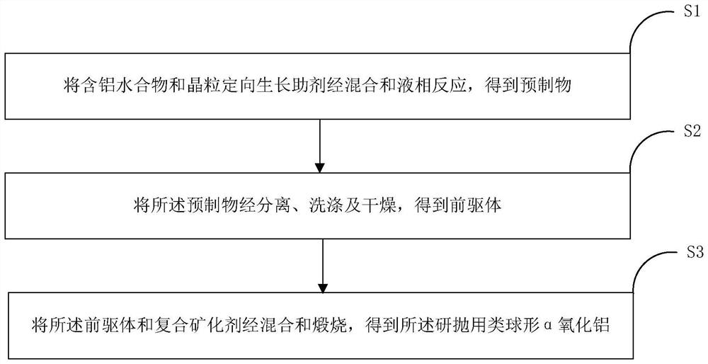 Preparation method of spheroidic alpha alumina for grinding and polishing