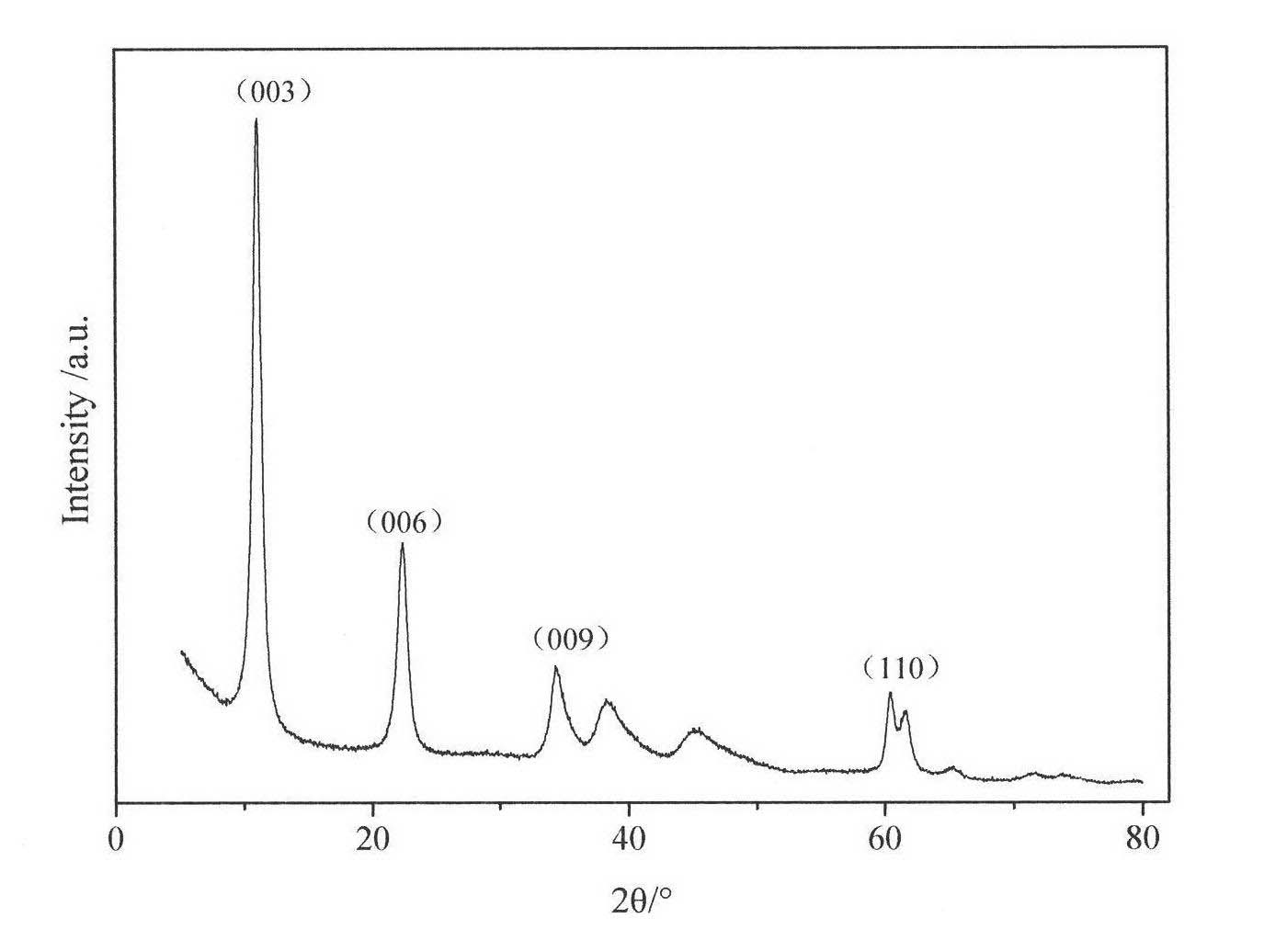 Method for preparing hydrotalcite