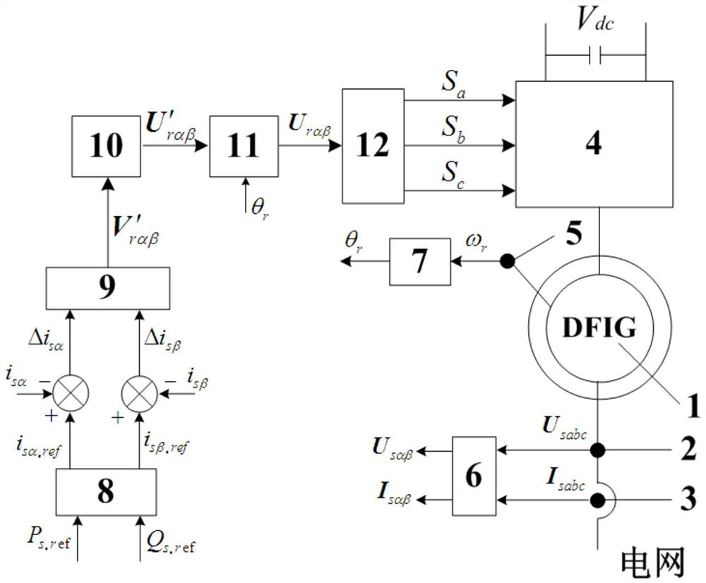 A grid-connected doubly-fed induction generator stator current control method and device