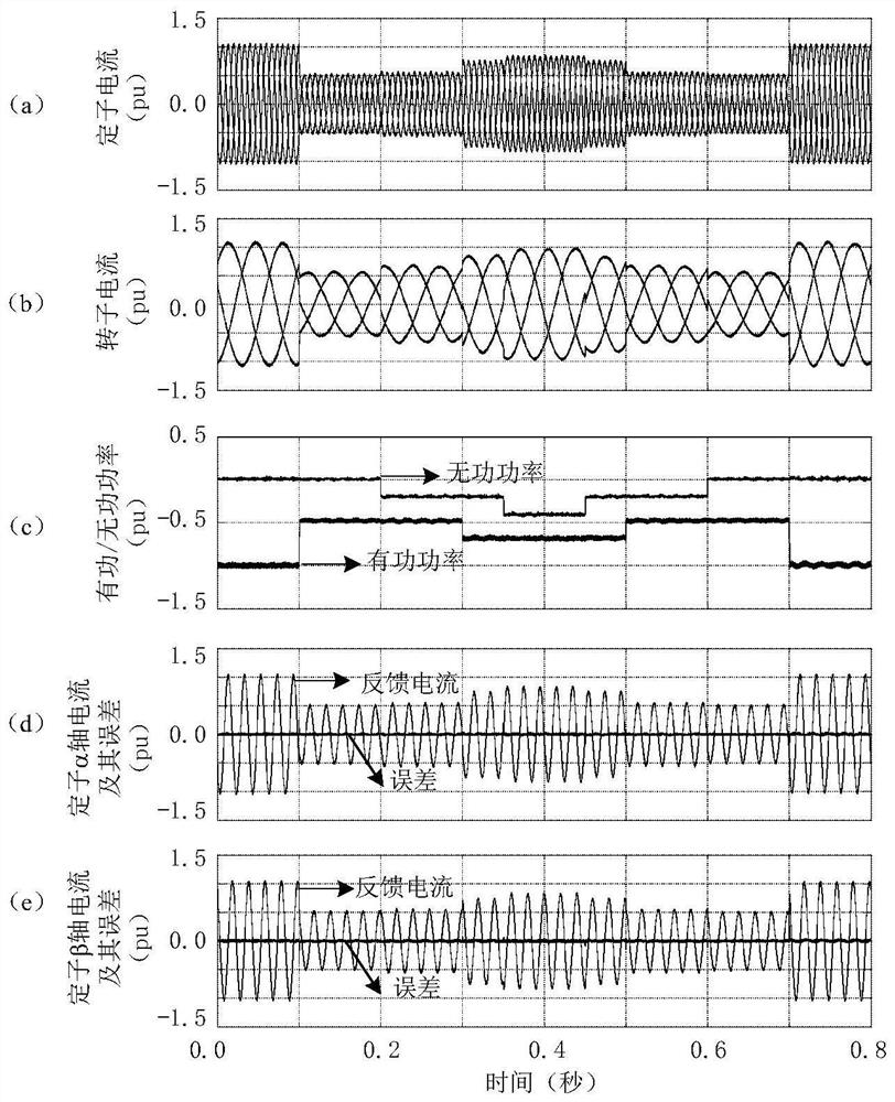 A grid-connected doubly-fed induction generator stator current control method and device