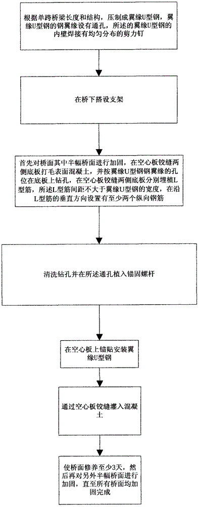 A Reinforcement Method for Reinforcement of Single Slab with Steel Concrete