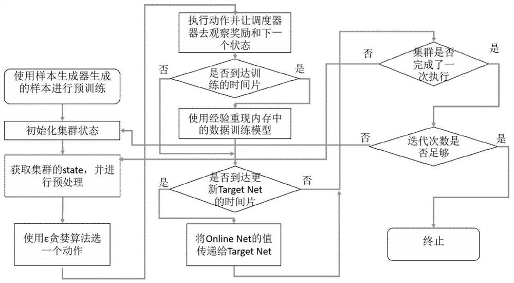 An Adaptive Configuration Method for Cluster Scheduling of Short-term Changing Big Data Jobs