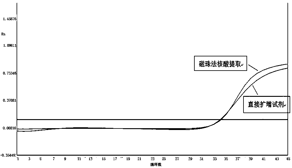 Extraction-free direct amplification reagent for real-time fluorescent quantitation PCR and application thereof