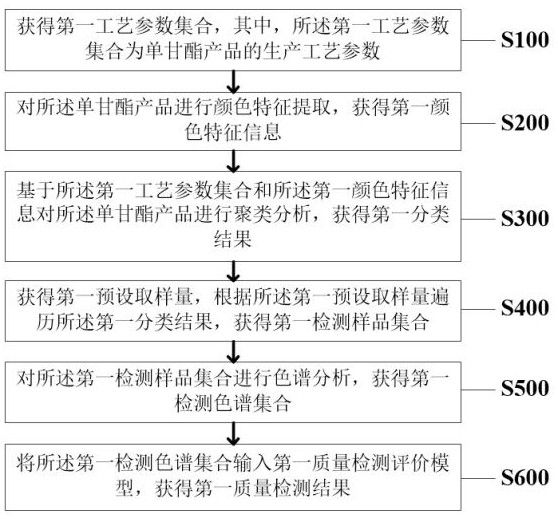 Monoglyceride quality detection method and system based on machine vision