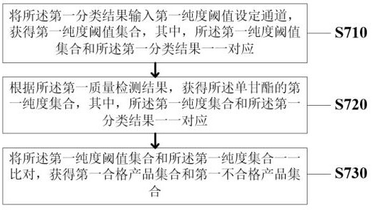 Monoglyceride quality detection method and system based on machine vision