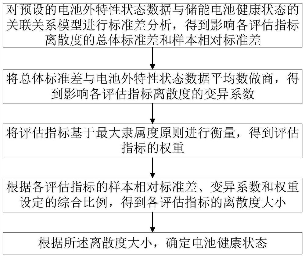 Method and system for evaluating super-large-scale energy storage power station battery health state