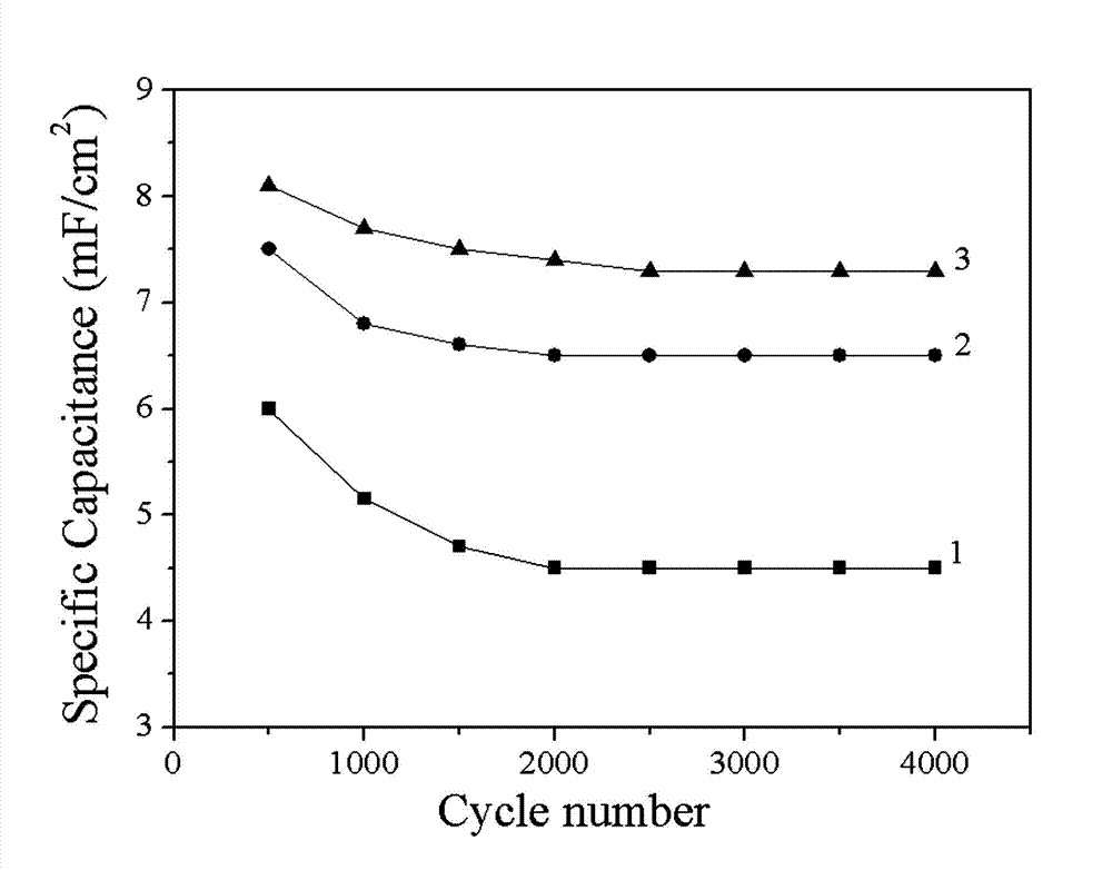 Preparation method of composite membrane electrode materials applied to micro-electromechanical system (MEMS) supercapacitor