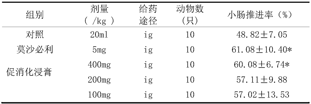 Digestion-promoting traditional Chinese medicine or food as well as preparation method and application thereof