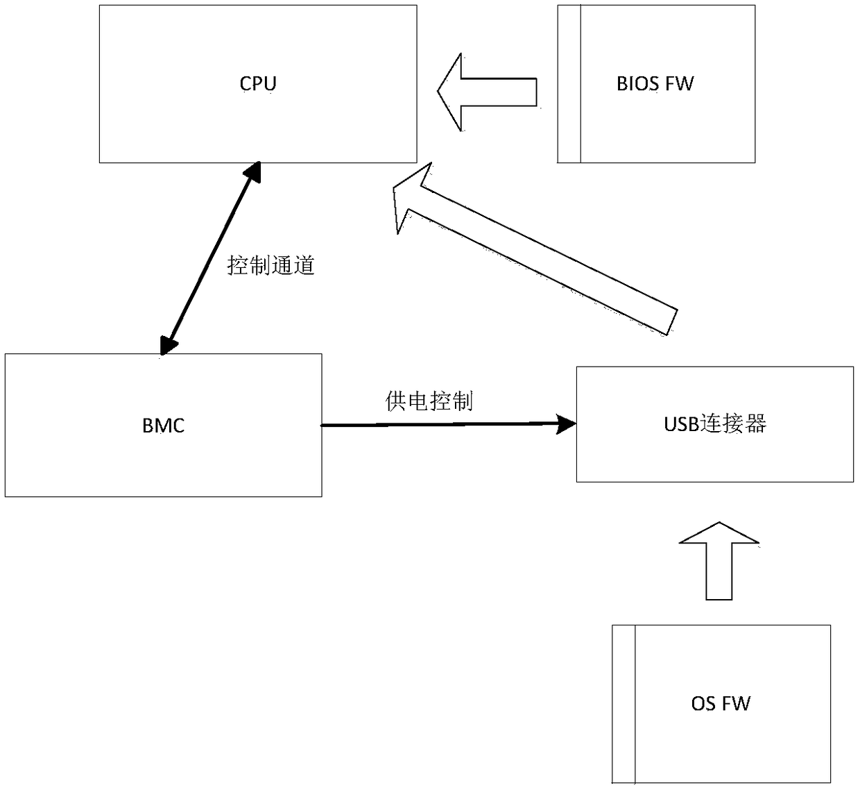 A method to prevent users from modifying os illegally