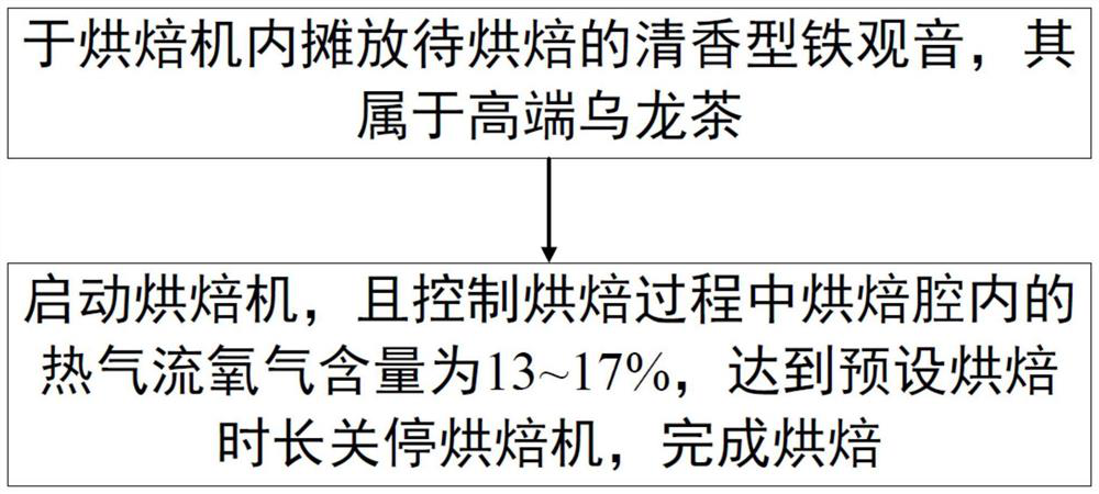 Oolong tea and baking method thereof