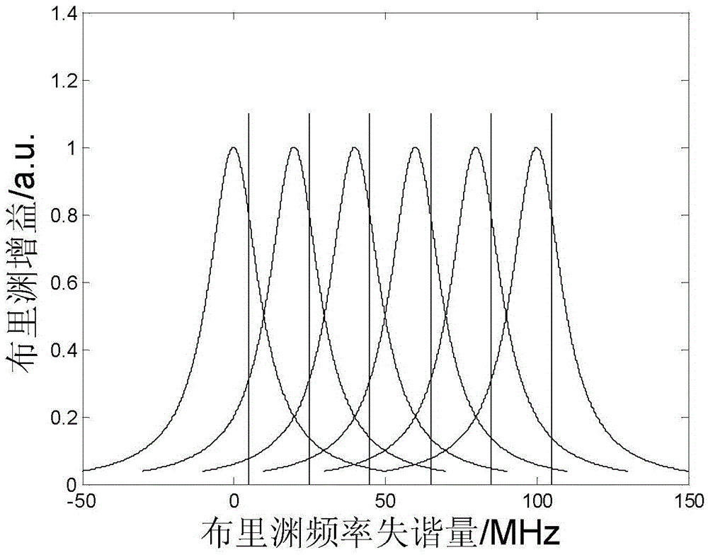 Real-time dynamic distributed Brillouin fiber sensing device and method