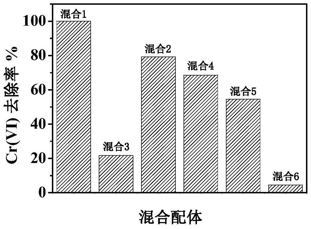 A kind of heterojunction MOF catalyst and its preparation method and application