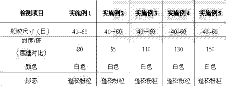 Compound sweetener suitable for plant protein beverage and coffee and preparation method of compound sweetener