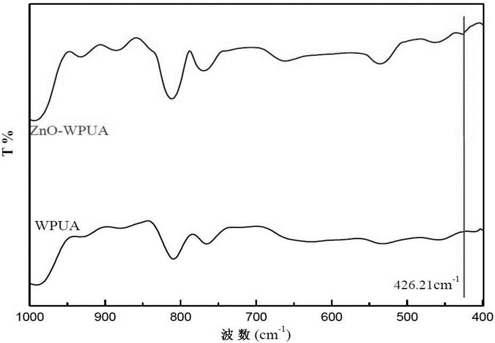 Nano zinc oxide grafted aqueous UV light-cured polyurethane resin and preparation method thereof