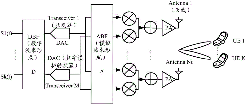 Pre-coding method and device