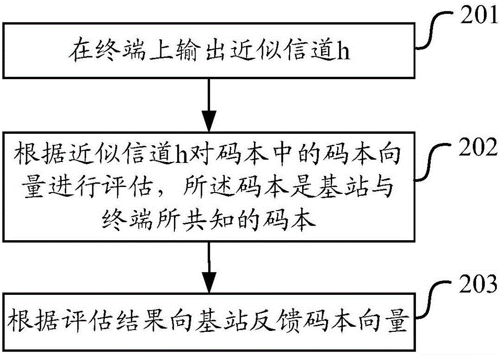 Pre-coding method and device