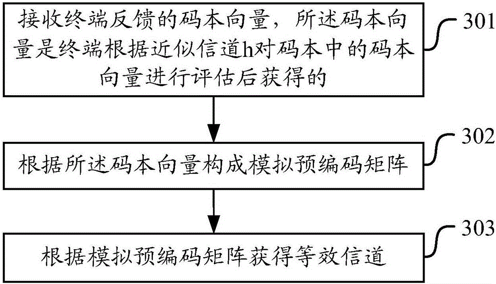 Pre-coding method and device