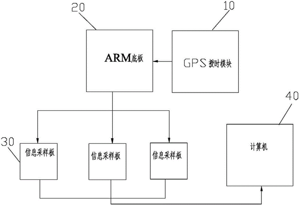 Multi-channel data acquisition synchronization system and method